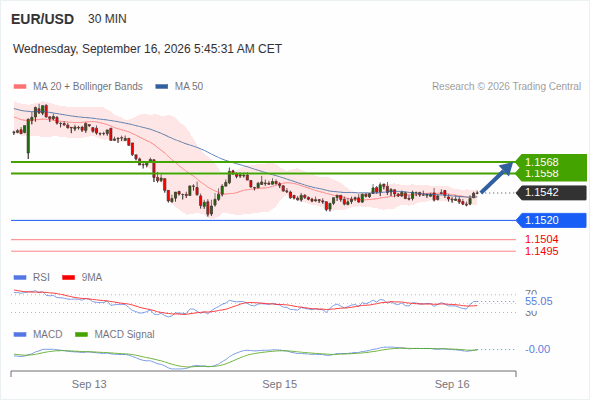 Rebound towards 1.1568