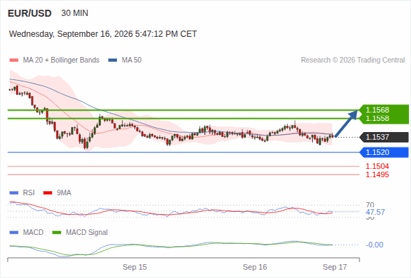 Rebound towards 1.1568
