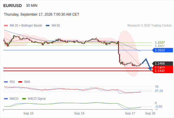 The downside prevails as long as 1.1512 is resistance, with 1.1452 and 1.1442 as targets