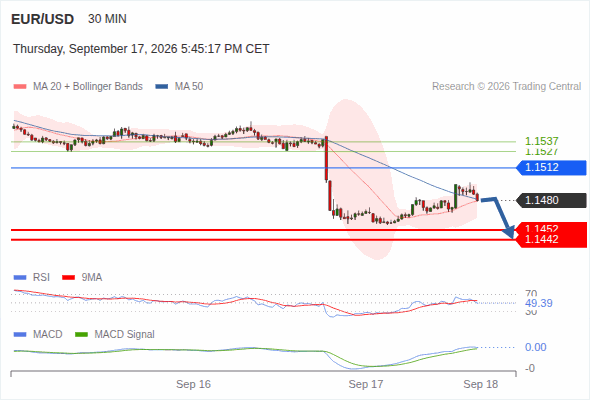 The downside prevails as long as 1.1512 is resistance, with 1.1452 and 1.1442 as targets