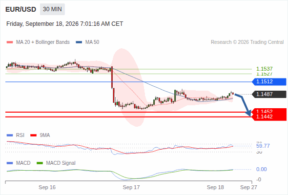 The downside prevails as long as 1.1512 is resistance, with 1.1452 and 1.1442 as targets