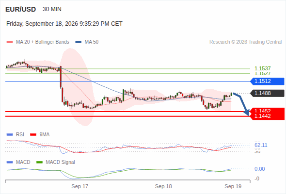The downside prevails as long as 1.1512 is resistance, with 1.1452 and 1.1442 as targets