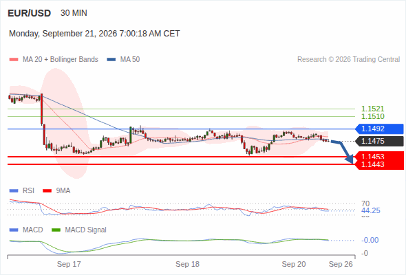 The downside prevails as long as 1.1492 is resistance, with 1.1453 and 1.1443 as targets