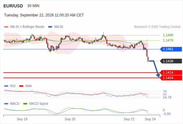 The downside prevails as long as 1.1461 is resistance, with 1.1414 and 1.1404 as targets