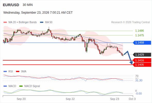 The downside prevails as long as 1.1458 is resistance, with 1.1416 and 1.1405 as targets