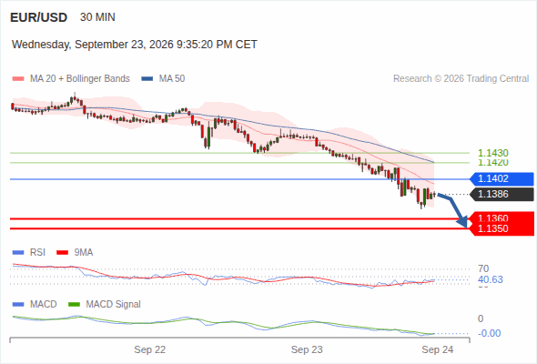 The downside prevails as long as 1.1402 is resistance, with 1.1360 and 1.1350 as targets