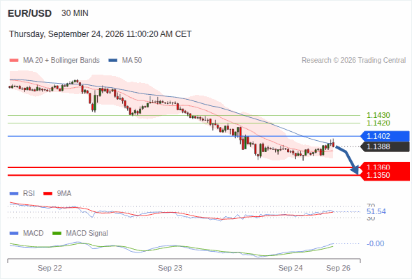 The downside prevails as long as 1.1402 is resistance, with 1.1360 and 1.1350 as targets
