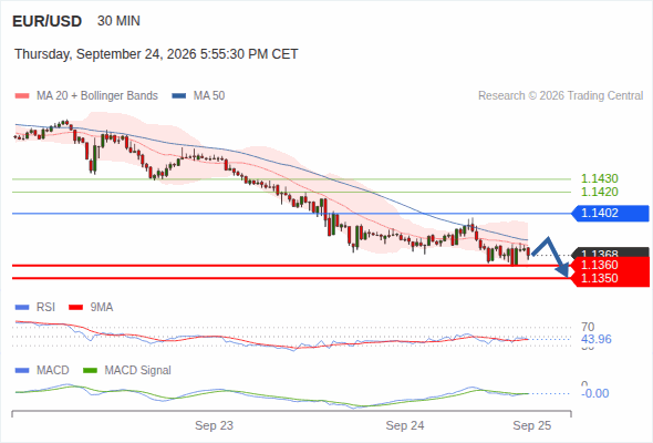 EUR/USD