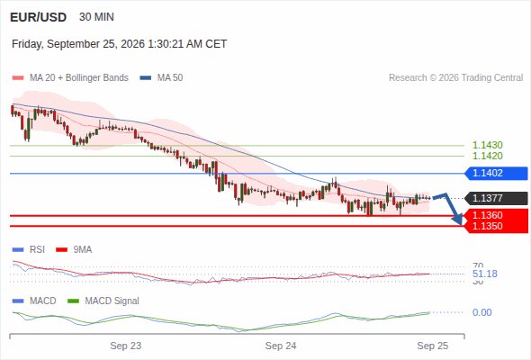 The downside prevails as long as 1.1402 is resistance, with 1.1360 and 1.1350 as targets