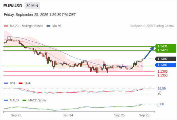 The upside prevails as long as 1.1381 is support, with 1.1420 and 1.1431 as targets