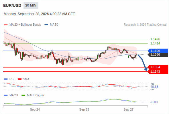 The downside prevails as long as 1.1396 is resistance, with 1.1354 and 1.1343 as targets