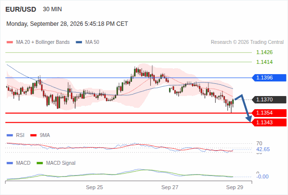 The downside prevails as long as 1.1396 is resistance, with 1.1354 and 1.1343 as targets