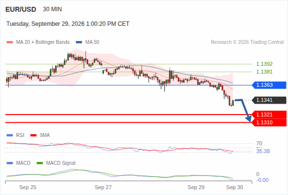 The downside prevails as long as 1.1363 is resistance, with 1.1321 and 1.1310 as targets