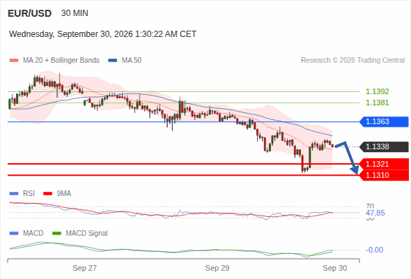 The downside prevails as long as 1.1363 is resistance, with 1.1321 and 1.1310 as targets