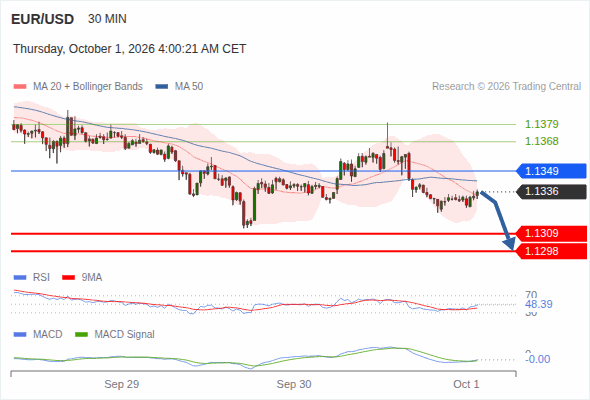 The downside prevails as long as 1.1349 is resistance, with 1.1309 and 1.1298 as targets