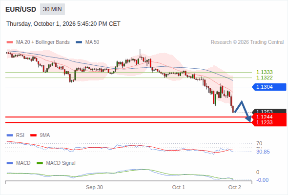 The downside prevails as long as 1.1304 is resistance, with 1.1244 and 1.1233 as targets
