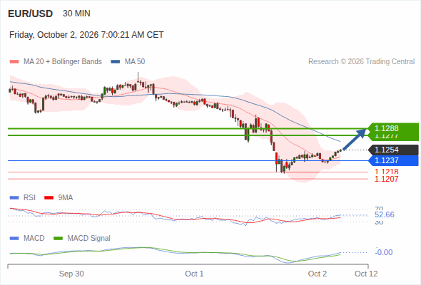 In spite of the current correction, a rebound near 1.1288 is expected as long as 1.1237 is still intact