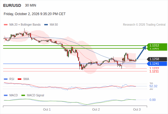 The upside prevails as long as 1.1241 is support, with 1.1301 and 1.1312 as targets