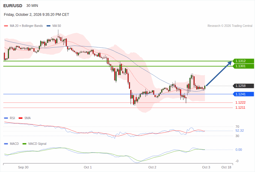 EUR/USD INTRADAY technical analysis chart