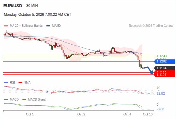 The downside prevails as long as 1.1202 is resistance, with 1.1139 and 1.1127 as targets