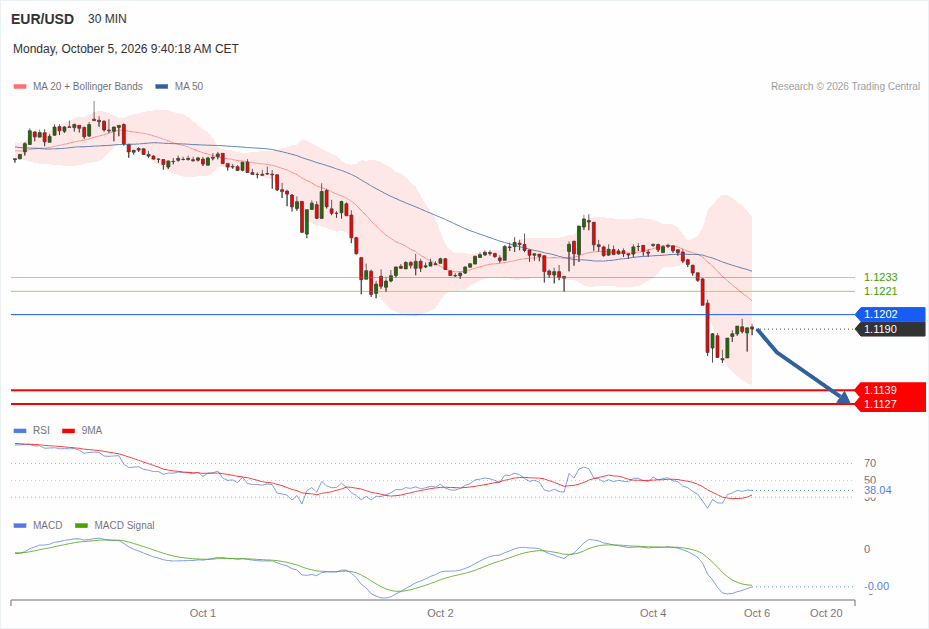 EUR/USD trong ngày : Trên rìa mức pivot