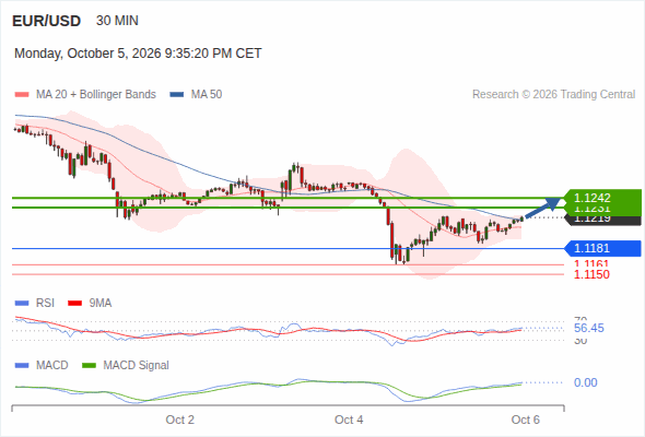 Rebound above 1.1181 towards 1.1242