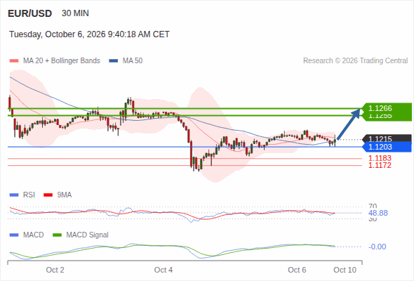 The upside prevails as long as 1.1203 is support, with 1.1255 and 1.1266 as targets