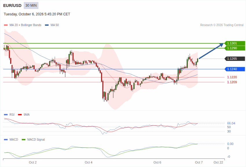 EUR/USD INTRADAY technical analysis chart