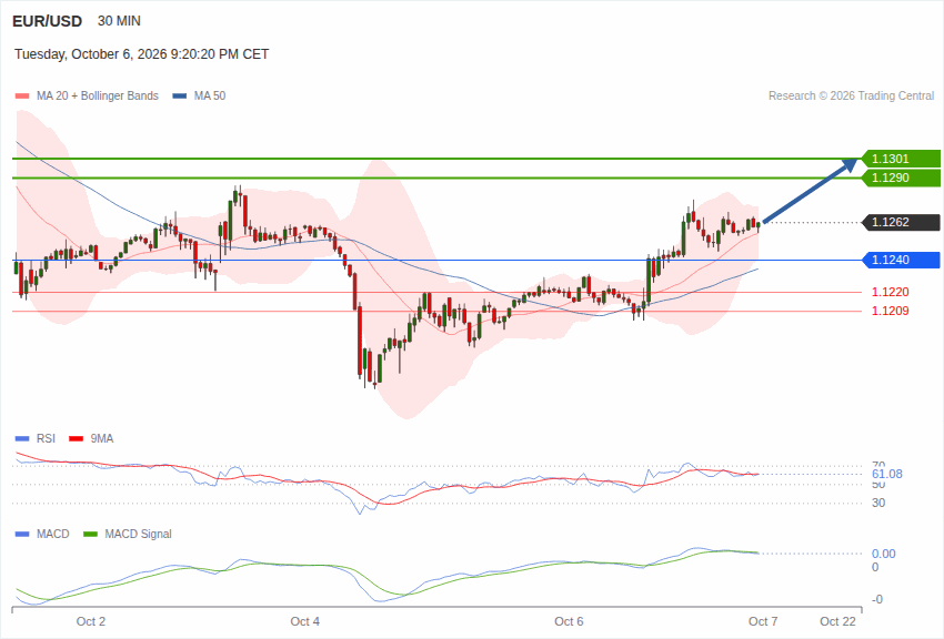 EUR/USD INTRADAY technical analysis chart