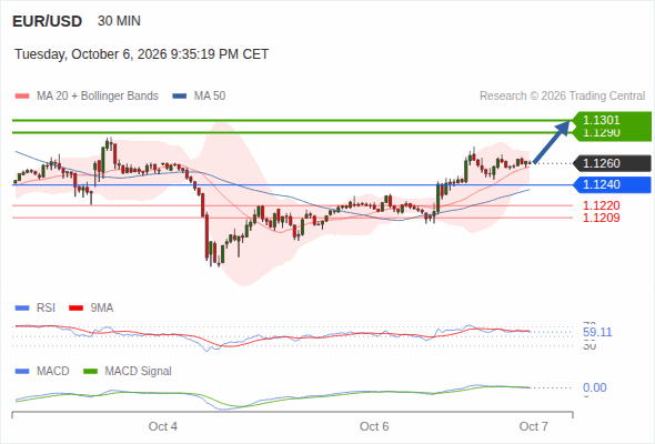 The upside prevails as long as 1.1240 is support, with 1.1290 and 1.1301 as targets