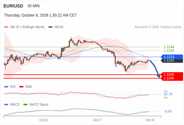 The downside prevails as long as 1.1213 is resistance, with 1.1156 and 1.1145 as targets