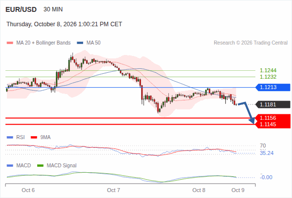 The downside prevails as long as 1.1213 is resistance, with 1.1156 and 1.1145 as targets