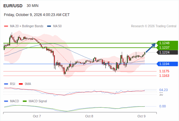 The upside prevails as long as 1.1194 is support, with 1.1237 and 1.1248 as targets