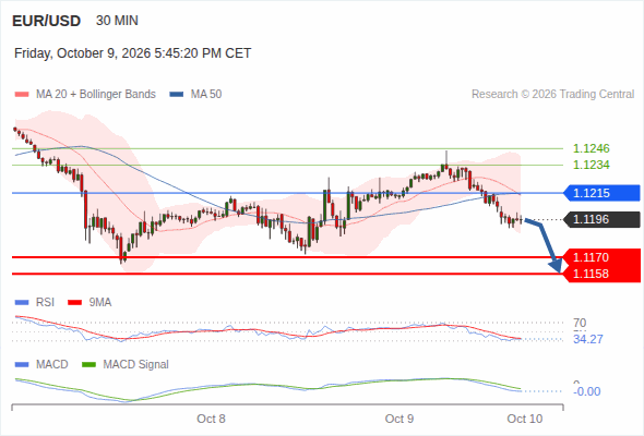 The downside prevails as long as 1.1215 is resistance, with 1.1170 and 1.1158 as targets