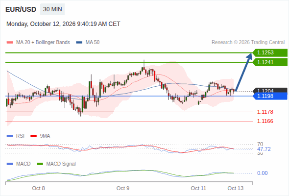 The upside prevails as long as 1.1198 is support, with 1.1241 and 1.1253 as targets