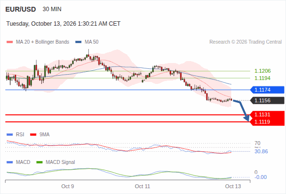 The downside prevails as long as 1.1174 is resistance, with 1.1131 and 1.1119 as targets