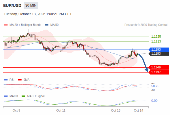 Even if a technical recovery cannot be ruled out, a drop towards 1.1137 remains likely as long as 1.1193 is resistance