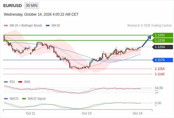 The upside prevails as long as 1.1175 is support, with 1.1219 and 1.1231 as targets