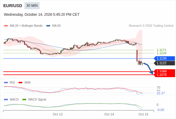 The downside prevails as long as 1.1139 is resistance, with 1.1089 and 1.1078 as targets
