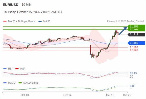 The upside prevails as long as 1.1180 is support, with 1.1242 and 1.1255 as targets