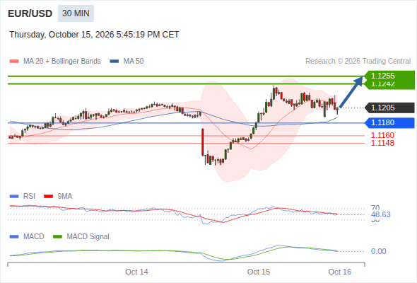 The upside prevails as long as 1.1180 is support, with 1.1242 and 1.1255 as targets