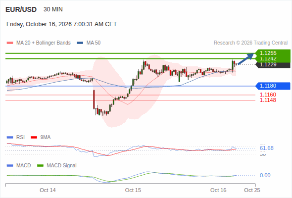 The upside prevails as long as 1.1180 is support, with 1.1242 and 1.1255 as targets