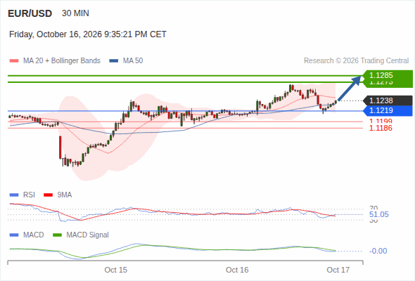 The upside prevails as long as 1.1219 is support, with 1.1273 and 1.1285 as targets