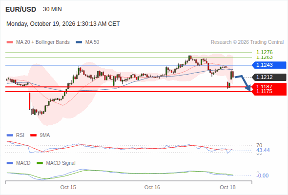 The downside prevails as long as 1.1243 is resistance, with 1.1187 and 1.1175 as targets