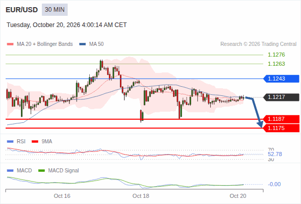 The downside prevails as long as 1.1243 is resistance, with 1.1187 and 1.1175 as targets
