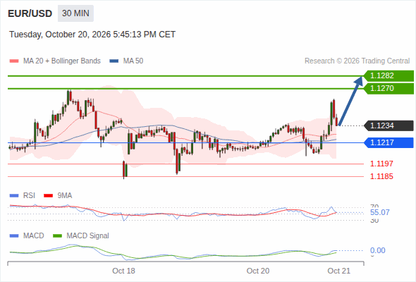 The upside prevails as long as 1.1217 is support, with 1.1270 and 1.1282 as targets