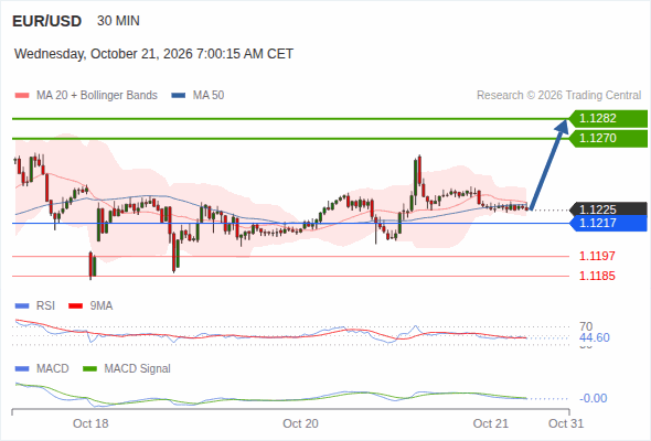 The upside prevails as long as 1.1217 is support, with 1.1270 and 1.1282 as targets