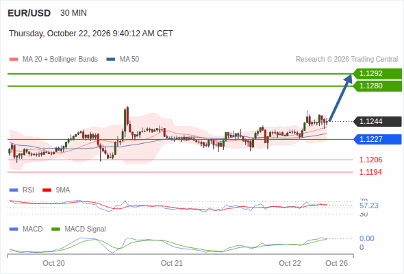 The upside prevails as long as 1.1227 is support, with 1.1280 and 1.1292 as targets