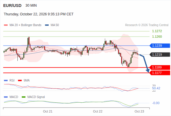 The downside prevails as long as 1.1239 is resistance, with 1.1189 and 1.1177 as targets