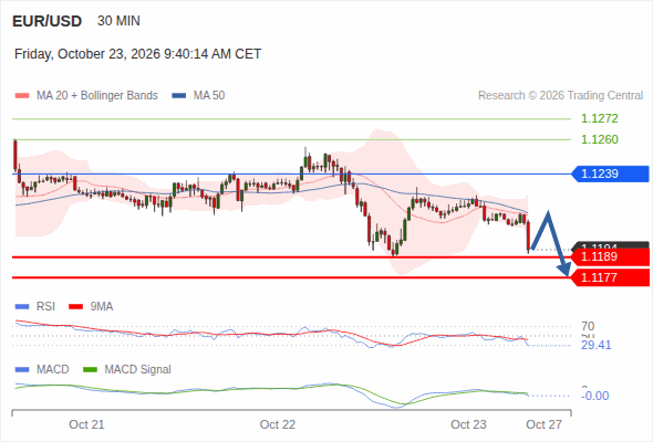 The downside prevails as long as 1.1239 is resistance, with 1.1189 and 1.1177 as targets